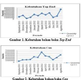 Gambar 1. Kebutuhan bahan baku Top End 