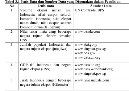 Tabel 3.1 Jenis Data dan Sumber Data yang Digunakan dalam Penelitian 