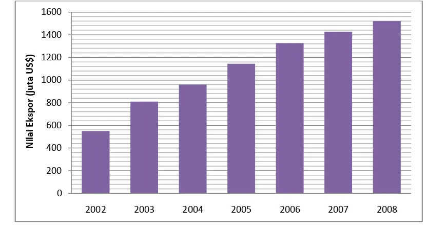 Gambar 4.1 Nilai Ekspor Nenas Dunia Periode 2002–2008 