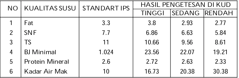 Tabel IIIStandar kualitas Susu IPS dan Kualitas Susu KUD Jatinom