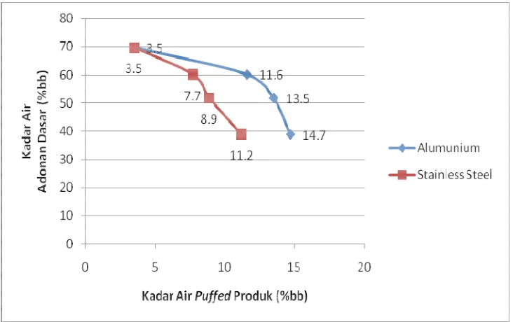 Gambar 18. Grafik hubungan kadar air adonan dasar dengan kadar air puffed produk 