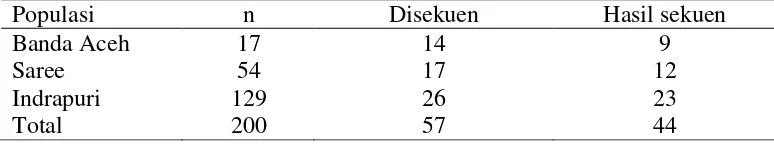 Tabel 3 Jumlah sampel darah yang digunakan untuk analisis mikrosatelit 