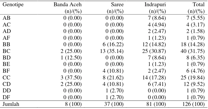 Tabel 16 Genotipe, jumlah sampel dan frekuensi lokus BM1824 sapi Aceh 