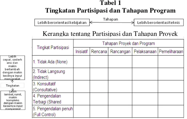 Tabel 1 Tingkatan Partisipasi dan Tahapan Program 