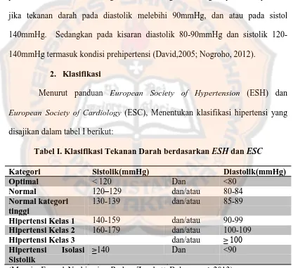 Tabel I. Klasifikasi Tekanan Darah berdasarkan ESH dan ESC 