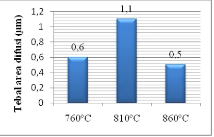 Gambar 10. Tebal area difusi pada temperatur pemanasan 760ºC, 810ºC, dan 860ºC 