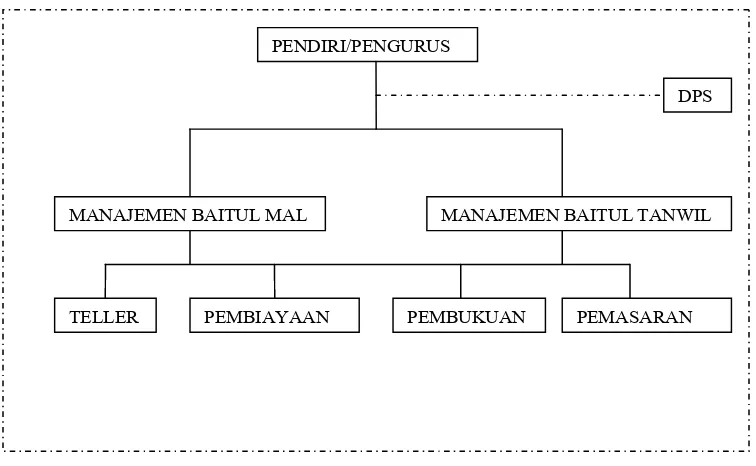 Gambar IStruktur Organisasi Baitul Maal Wat Tamwil (BMT) “SAUDARA”
