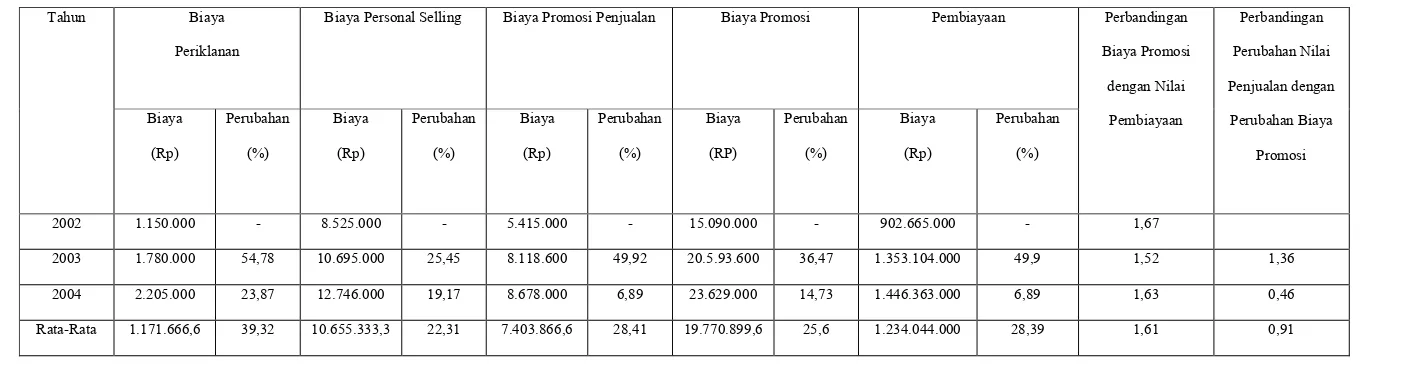 Tabel III. 2Perubahan Biaya Promosi, Nilai Penjualan, Volume Pembiayaan