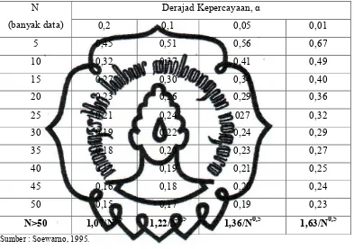 Tabel 2.2  Nilai Uji Kritis Smirnov-Kolmogorov
