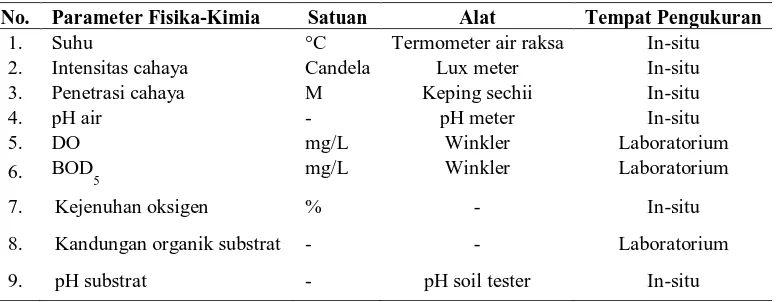 Tabel 1. Alat dan Satuan yang digunakan dalam Pengukuran Faktor Fisik-Kimia Perairan 