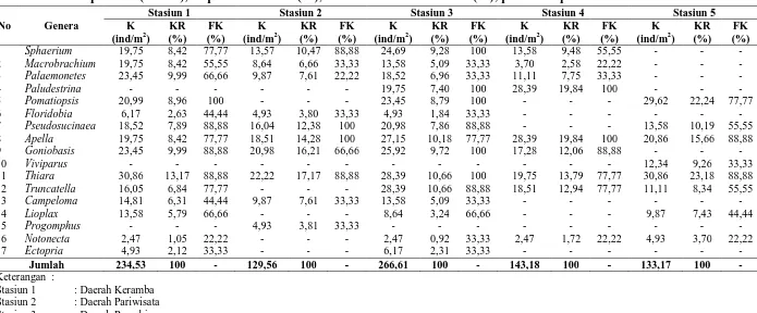 Tabel 4. Nilai Kepadatan (ind/m²), Kepadatan Relatif (%), dan Frekuensi Kehadiran (%), pada Setiap Stasiun Penelitian          