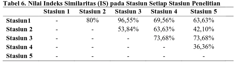 Tabel 6. Nilai Indeks Similaritas (IS) pada Stasiun Setiap Stasiun Penelitian  Stasiun 1 Stasiun 2 Stasiun 3 Stasiun 4 Stasiun 5 