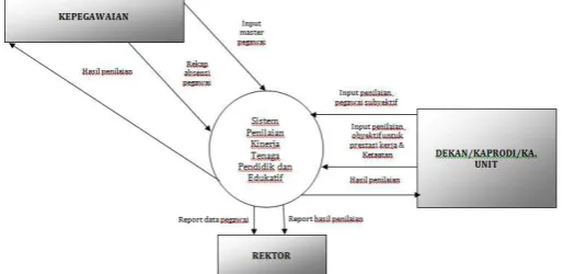 Gambar 1.  Contex Diagram Sistem Penilaian Kinerja Tenaga Pendidik dan Edukatif 