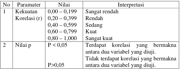 Tabel 3.5 Pedoman Interprestasi Terhadap Koefisiensi Korelasi 