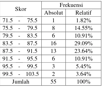 Tabel 4.1 Distribusi Frekuensi soft skill 