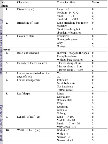 Table 3. Morphological characters for PAUP analysis