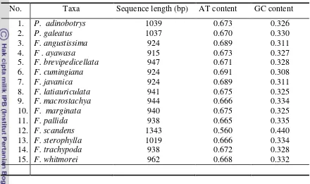 Table 8. Variation of sequence length, AT, GC content of atpB-rbcL intergenic spacerin Freycinetia with Pandanus adinobotrys and P