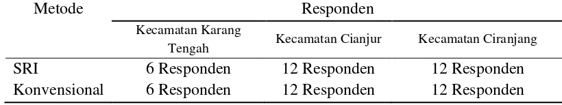 Tabel 1. Rincian Responden Usahatani Metode SRI dan Konvensional Periode Tahun 2010/2011 