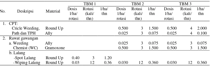 Tabel 4. Norma Standar Pemberian Material Herbisida pada TBM 