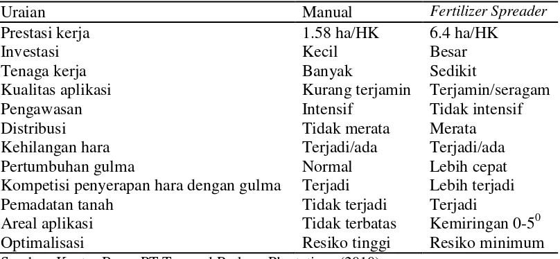 Tabel 8.  Perbandingan Efisiensi Pemupukan Manual dan Fertilizer                              Spreader 