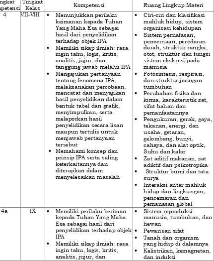 Tabel 3.2 Kompetensi dan Ruang Lingkup Materi IPA di SMP/MTs 