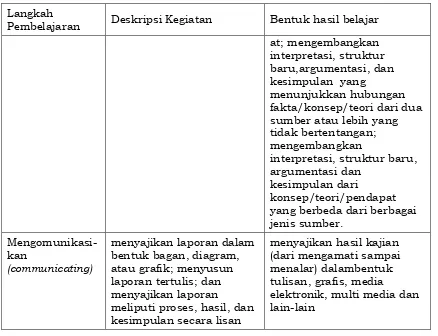 Tabel 4.3. Indikator Keterampilan Proses Dasar dan Terpadu 
