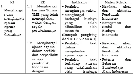 Tabel 3. Keterkaitan antara Kompetensi Inti, Kompetensi Dasar, Materi Pokok, dan  Indikator   