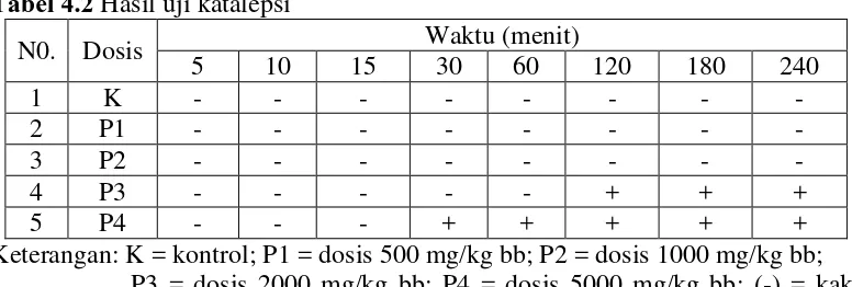 Tabel 4.2 Hasil uji katalepsi  