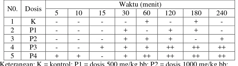Tabel 4.3 Hasil uji urinasi 