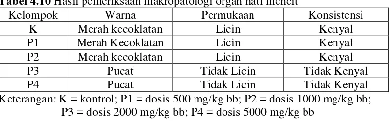 Tabel 4.10 Hasil pemeriksaan makropatologi organ hati mencit 