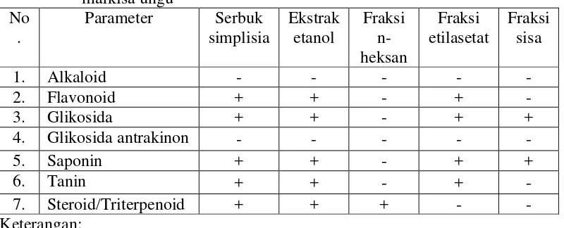 Tabel 2.1 Hasil skrining fitokimia serbuk simplisia dan ekstrak kulit buah  