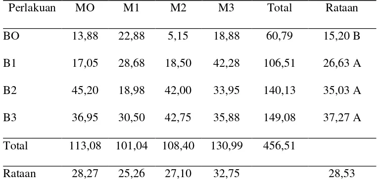 Tabel 1. Rataan Pertambahan Tinggi Tanaman (cm) 20 MSPT Pada Berbagai Dosis Kompos dan Mikoriza Arbuskular 