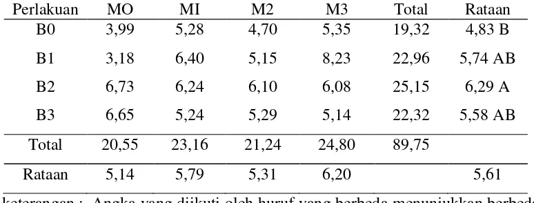 Tabel 2. Rataan Pertambahan Diameter Batang (mm) 19 MSPT Pada Berbagai Dosis Kompos dan Mikoriza Arbuskular 