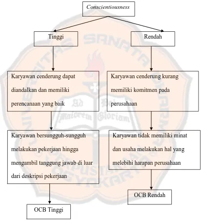 Gambar 5. Skema Hubungan antara dimensi Conscientiousness dan OCB