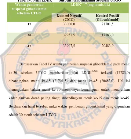 Tabel IV. Nilai LDDK0-240Waktu pemberian  Suspensi Glibenklamid Sebelum UTGO  LDDK0-240 (mg.menit/dL) 