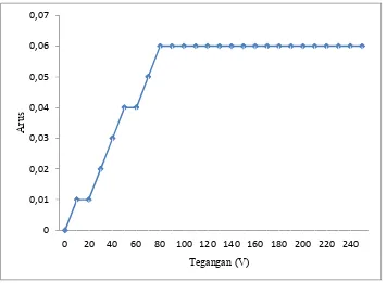 Gambar 8 tentang grafik steady state pada lampu LHE.  