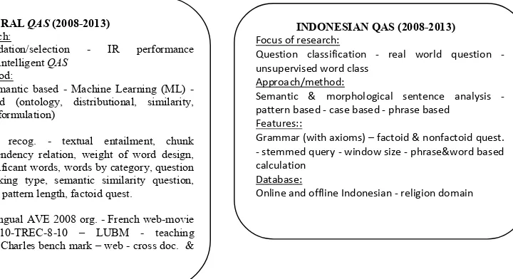 Gambar 3. Ilustrasi pengembangan QAS dalam lingkup global dan berbahasa Indonesia  