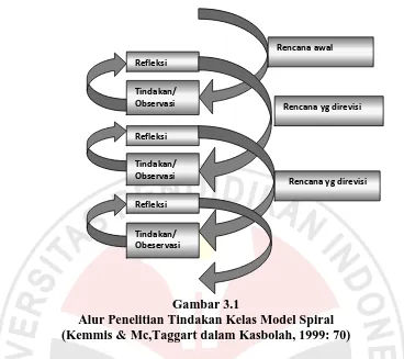 Gambar 3.1 Alur Penelitian Tindakan Kelas Model Spiral 