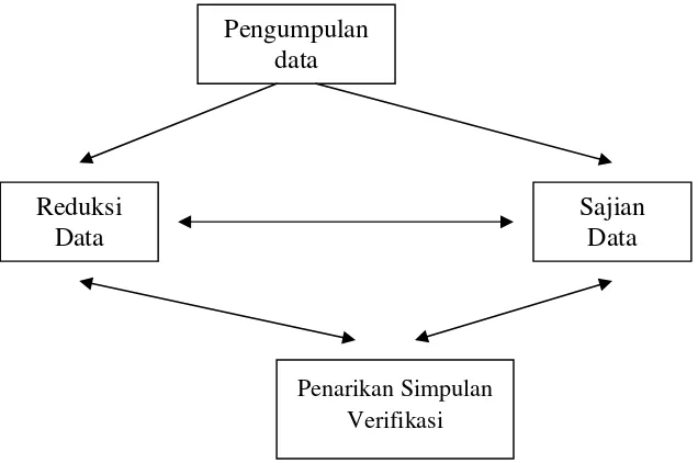 Gambar : Model Analisis Interaktif (Sutopo, 2002 : 96) 