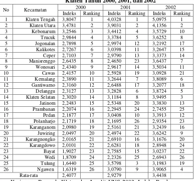 Tabel 2.2. Indeks Pembangunan Daerah, Menurut Kecamatan di Kabupaten 
