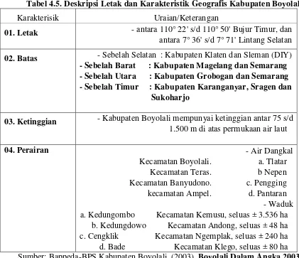 Tabel 4.5. Deskripsi Letak dan Karakteristik Geografis Kabupaten Boyolali