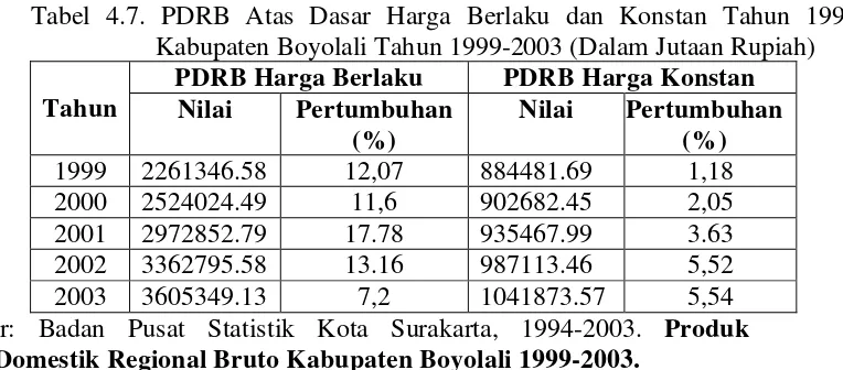 Tabel 4.7. PDRB Atas Dasar Harga Berlaku dan Konstan Tahun 1993 