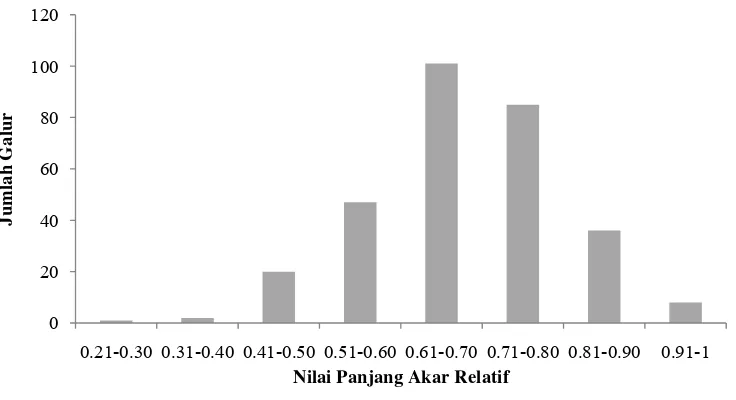 Gambar 3Distribusi normal nilai panjang akar relatif (PAR) pada populasi padi RILF7 hasil persilangan IR64 X Hawara Bunar