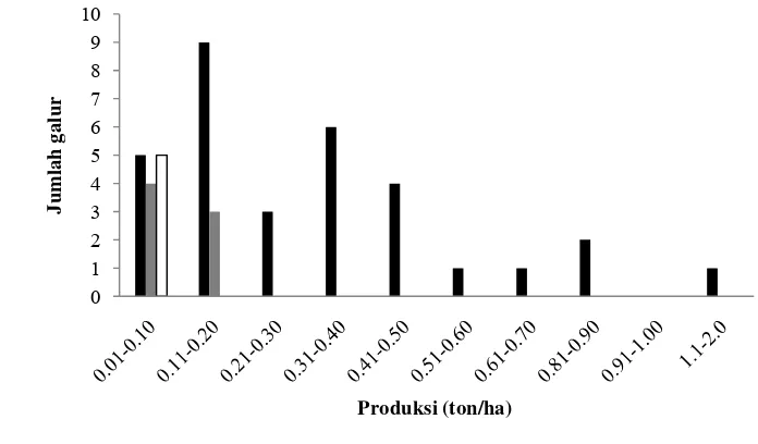 Gambar 19 Distribusi galur berdasarkan produksi (ton/ha) pada populasi padi RIL F8 