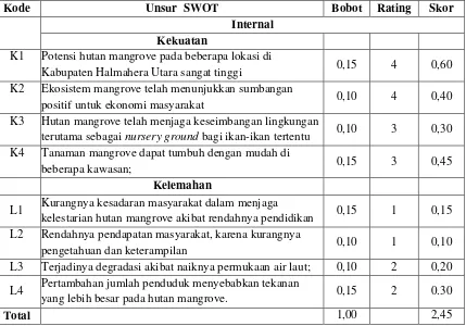 Tabel 2  Matriks faktor internal strategi pemanfaatan mangrove pengembangan                   perikanan tangkap 