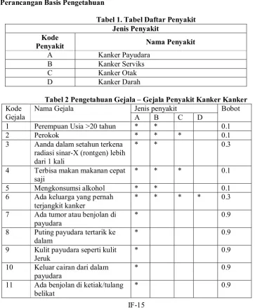 Tabel 1. Tabel Daftar Penyakit 