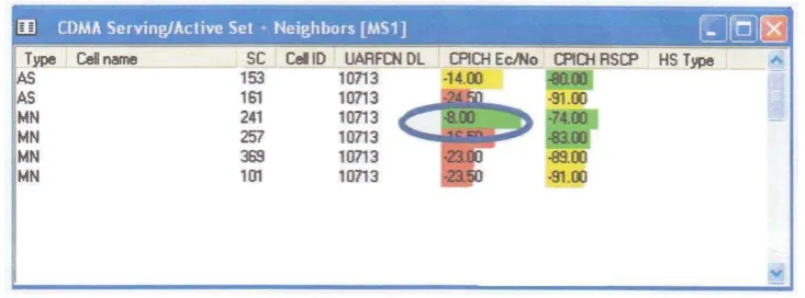 Gambar 4.2 parameter nilai Ec/No di BTS 