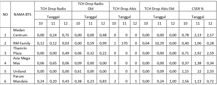 Tabel 4.3..Data DCR Trafik Jaringan CDMA 