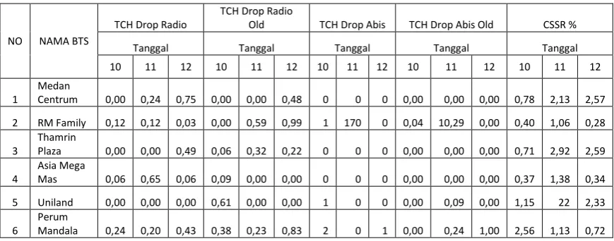 Tabel 4.3..Data DCR Trafik Jaringan CDMA 