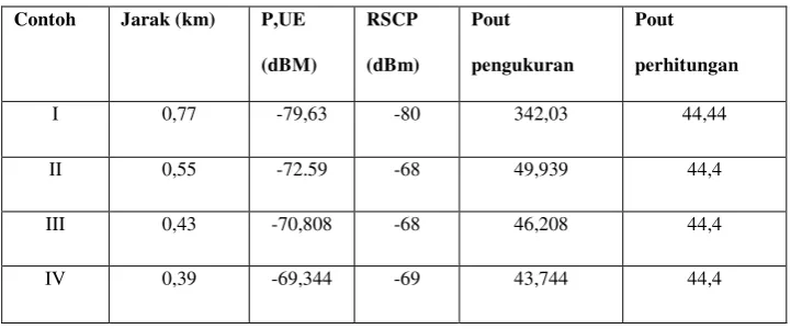 Tabel 4.5 Perbandingan Hasil perhitungan di lapangan dengan 